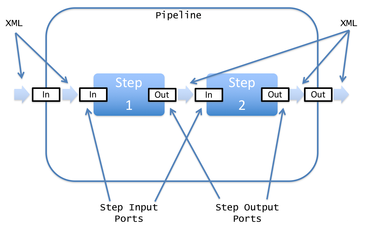 pipelines, steps, and ports